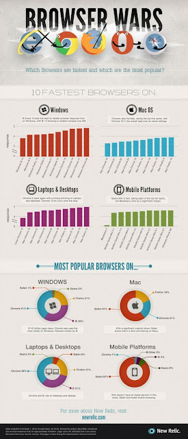 Most Popular and Fastest Web Browsers