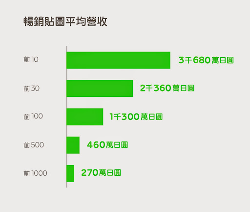 LINE個人原創貼圖，總銷售額成長23.9倍