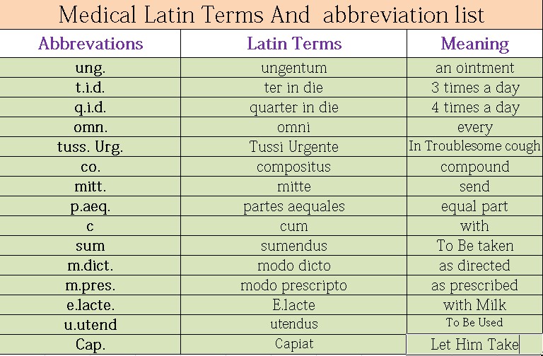 Pharmacy Medical Abbreviation List