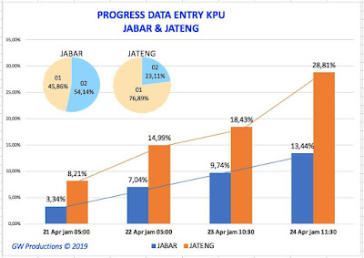 Data pergerakan hasil Pilpres 2019 Jabar dan Jateng.