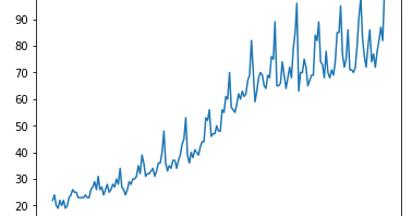 The Glowing Python: Visualizing the trend of a time series with Pandas