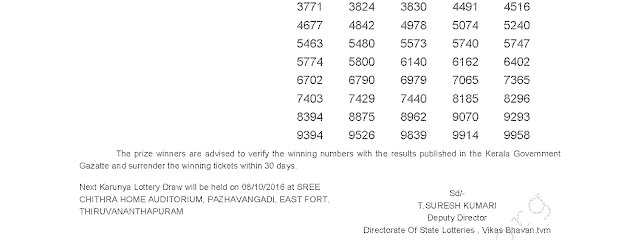 KARUNYA KR 261 Lottery Results 1-10-2016
