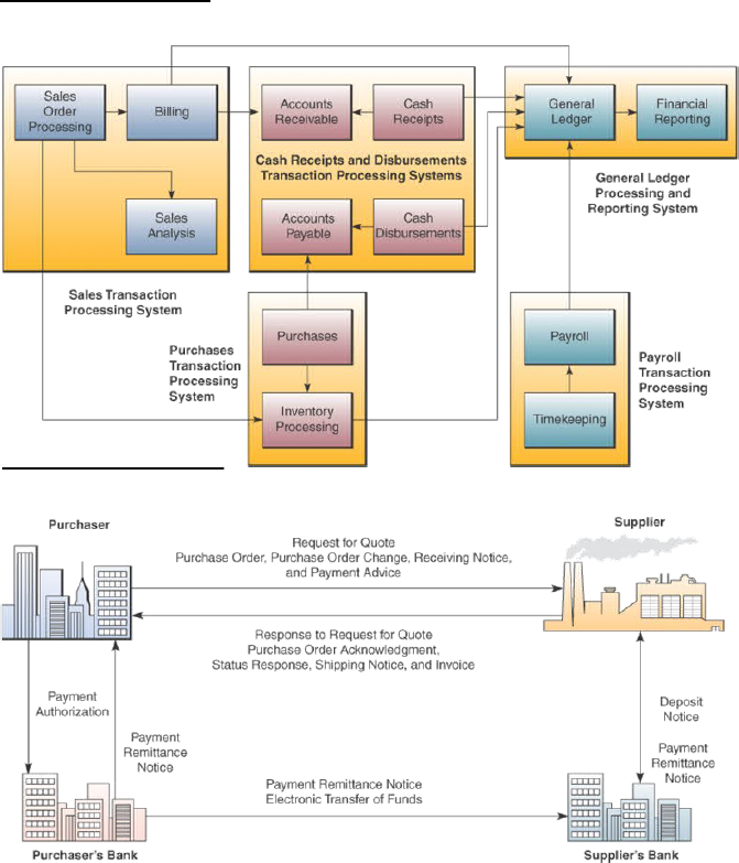 Shipping notice. Transaction processing Systems.
