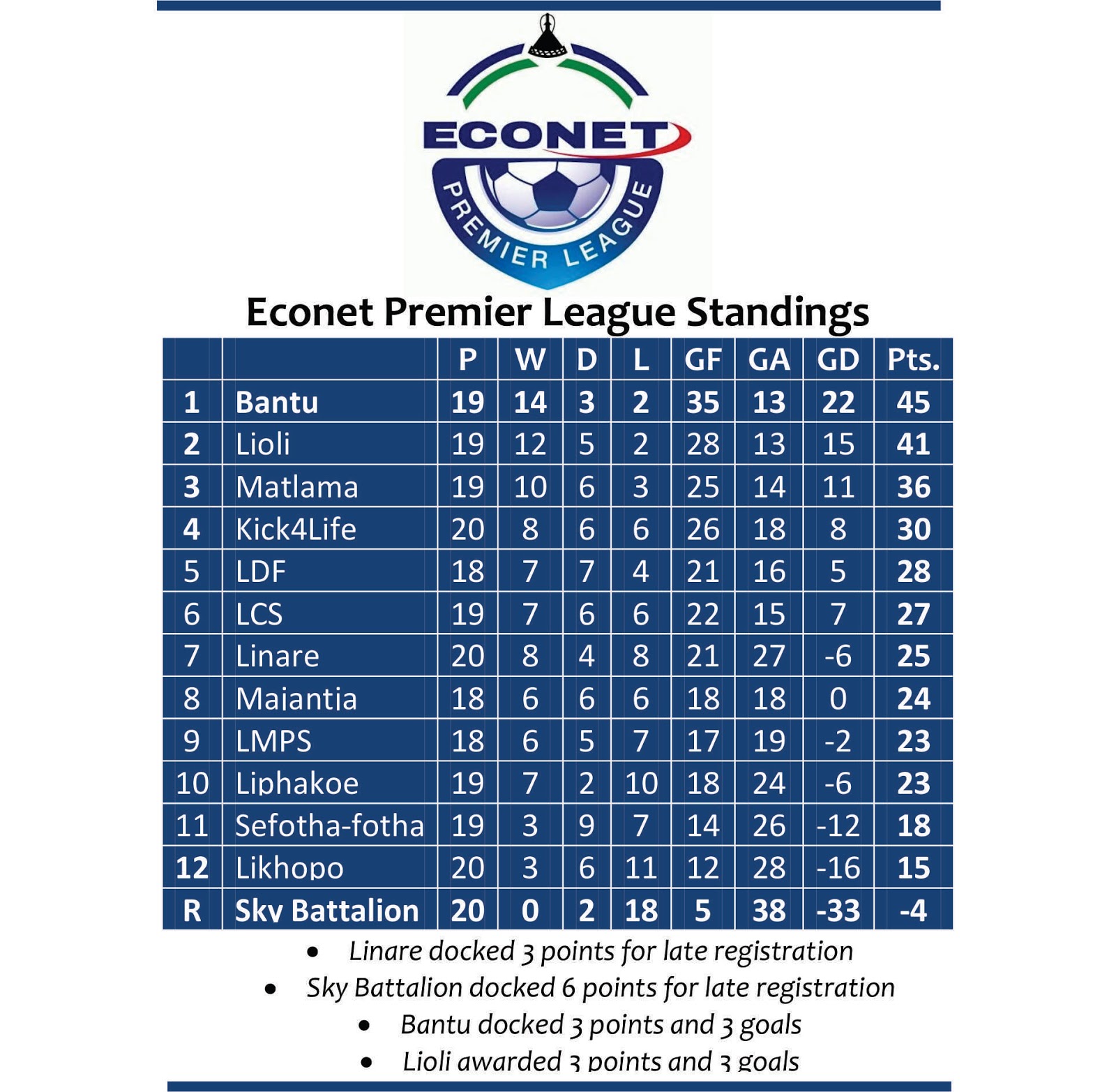 Molapo Sports Centre: Econet Premier League Standings