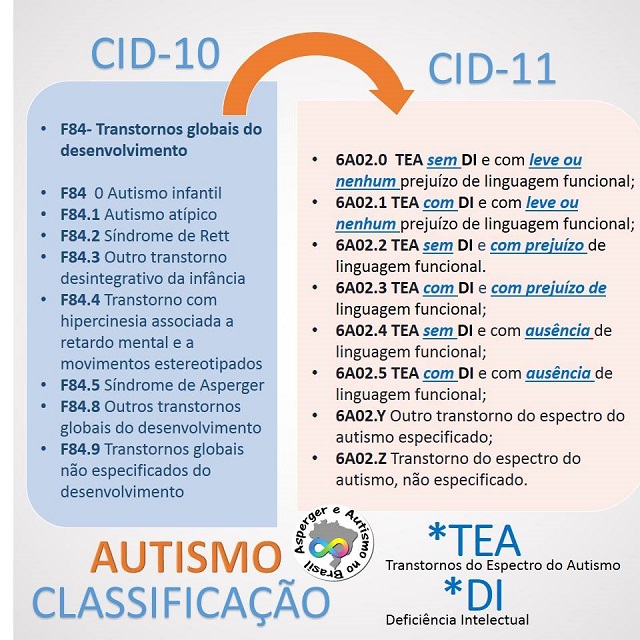 Espectro Autista CID 11 e pessoas