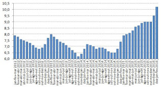 grafico-pnad-continua-abril-2016-desemprego-em-dois-digitos-10.2-porcento.jpg grafico-pnad-continua-abril-2016-desemprego-em-dois-digitos-10.2-porcento.jpg