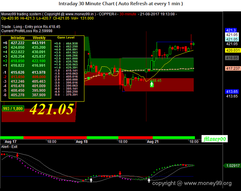 Copper futures rise 1.19 on spot demand Make Money Online With A Money99 Trading System