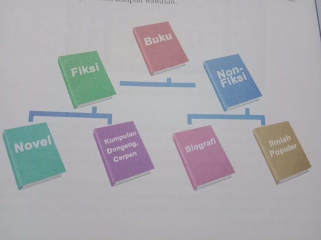 KERAGAMAN INFORMASI DALAM BUKU FIKSI DAN NONFIKSI,, BAHASA INDONESIA