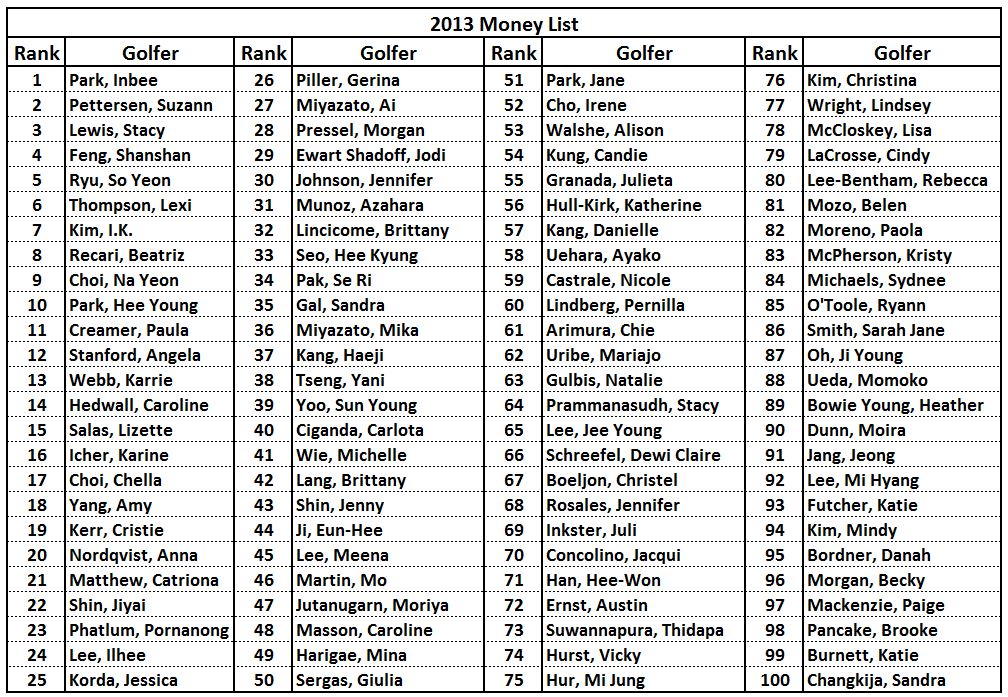 LPGA Stats and Records