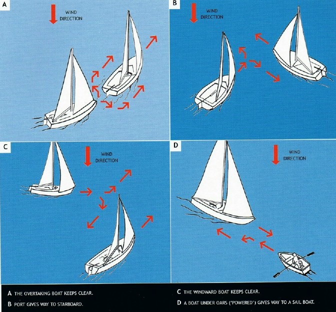 Right Of Way Sailing Rules