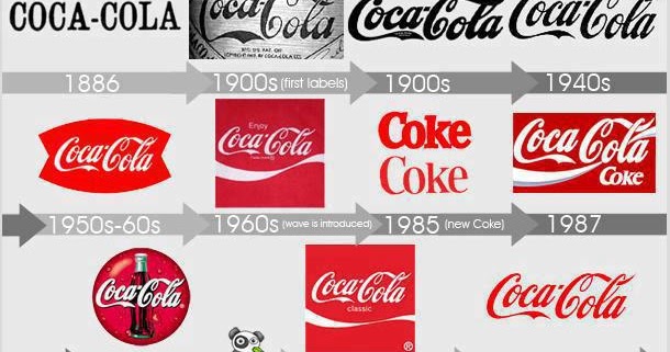 Evolution of Coke Logo from 1886 Till Now - Unusual Facts