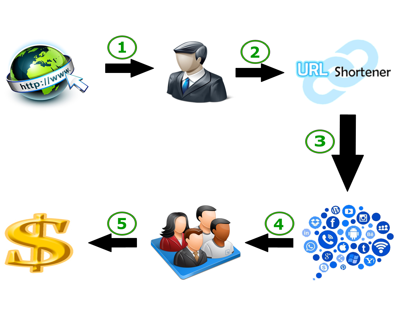 How To Make Money With URL Shortener OnlineMoneyEarning Online