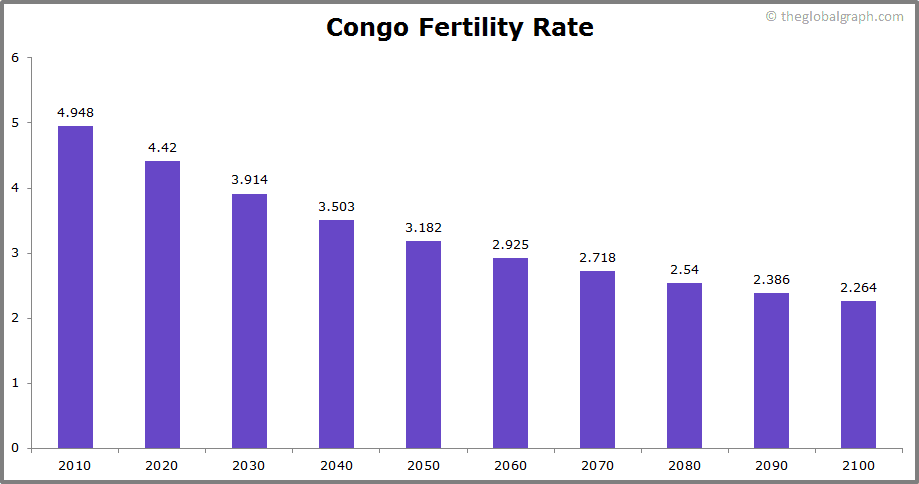 
Congo
 Fertility Rate kids per women
 