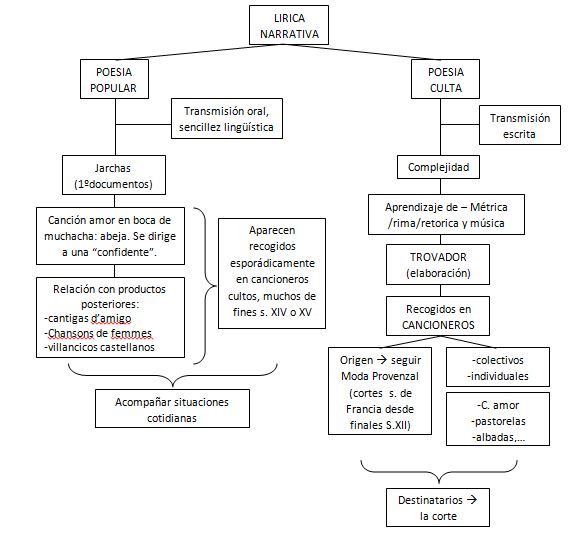 Literatura ESQUEMA LIRICA NARRATIVA. POESIA POPULAR