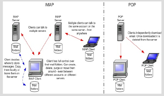 POP3 Vs IMAP - Komputer, Network Support di Cikarang