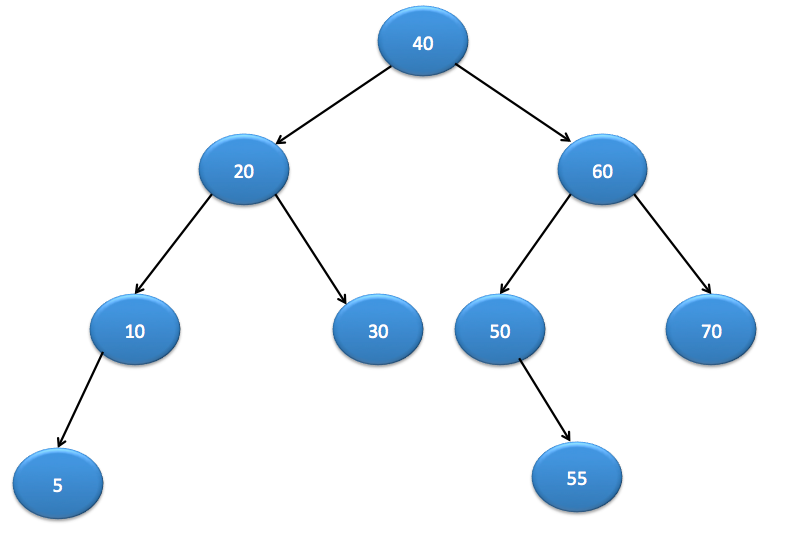 Binary Search Tree in Java & Implementation - Java2Blog