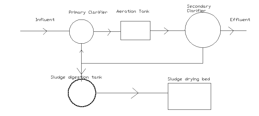 CE Job Solution: Flow diagram of water supply and Activated sludge process