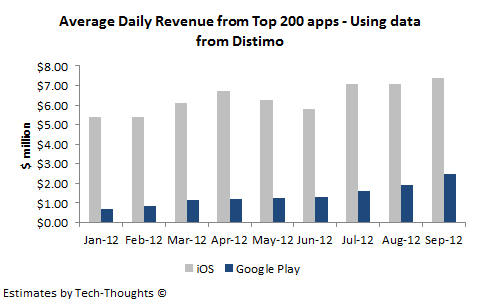 Distimo - Average Daily App Revenue