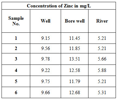 Zinc in mg