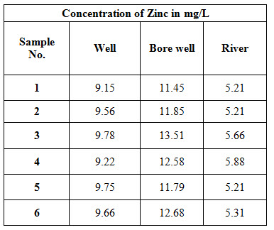 Zinc in mg