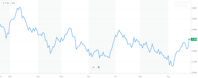 54762 The optimism over the health of the U.S. economy and the tax-cut plan propelled the U.S. Treasury yields higher.