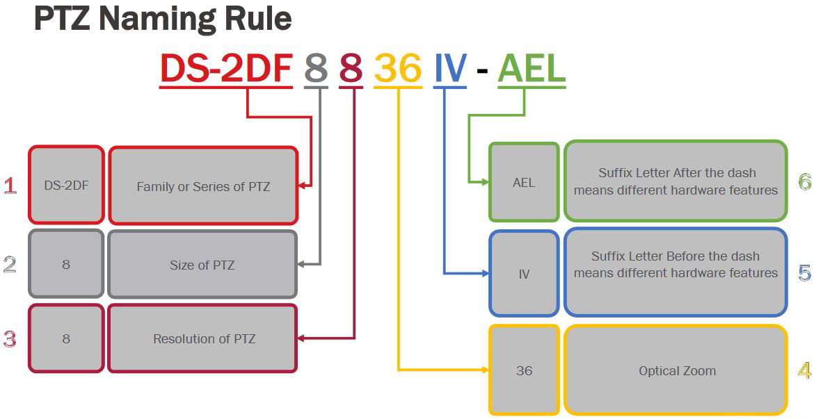 Hikvision Naming Rules What do Hikvision model numbers mean