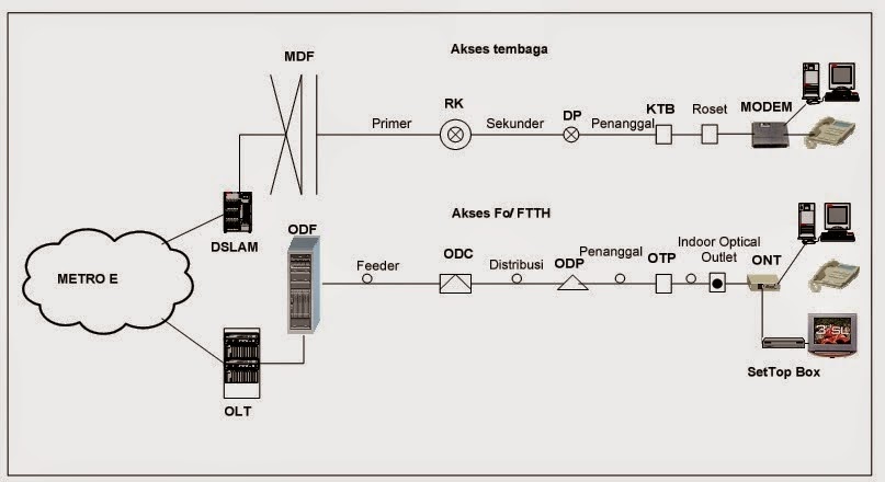 ALDEX RADJO @ WOLOKOTA: Perangkat - perangkat fiber optic yang