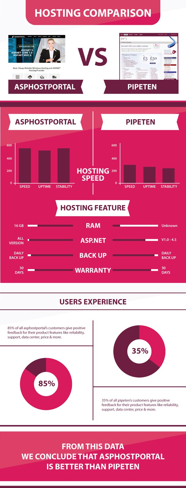 ASP.NET Hosting Infographic | ASPHostPortal Vs Pipeten