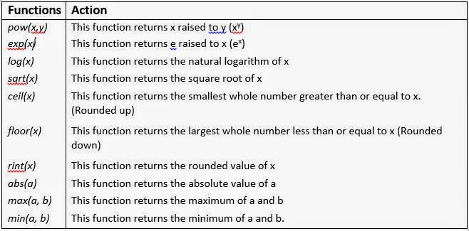 Expressions and its types used in JAVA