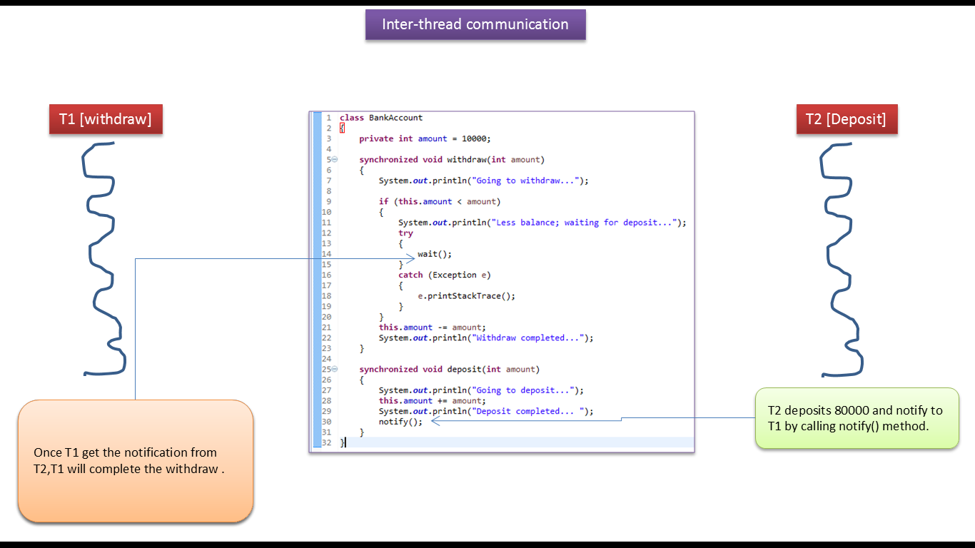 Java: Inter thread communication in java | java inter thread communication