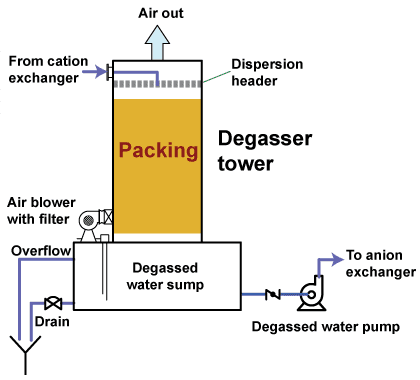 De-gasser column in Purified Water System De-gassing Process