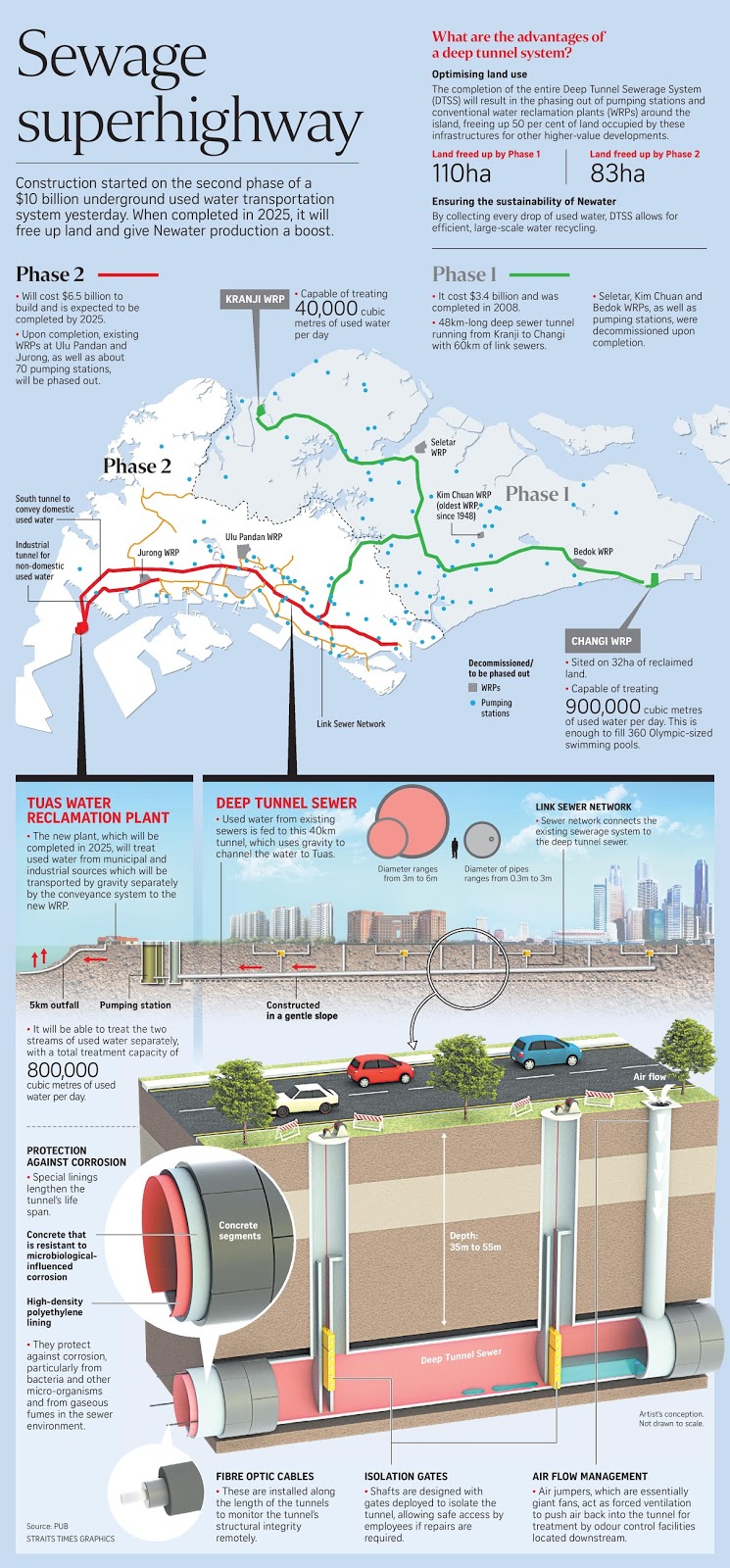 If Only Singaporeans Stopped to Think Deep Tunnel Sewerage System