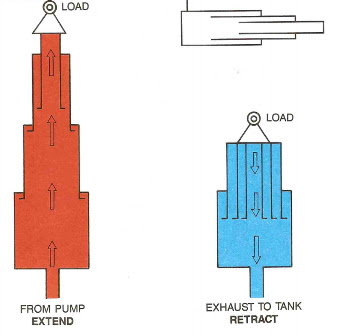 cylinder hydraulic telescopic hydraulics industrial