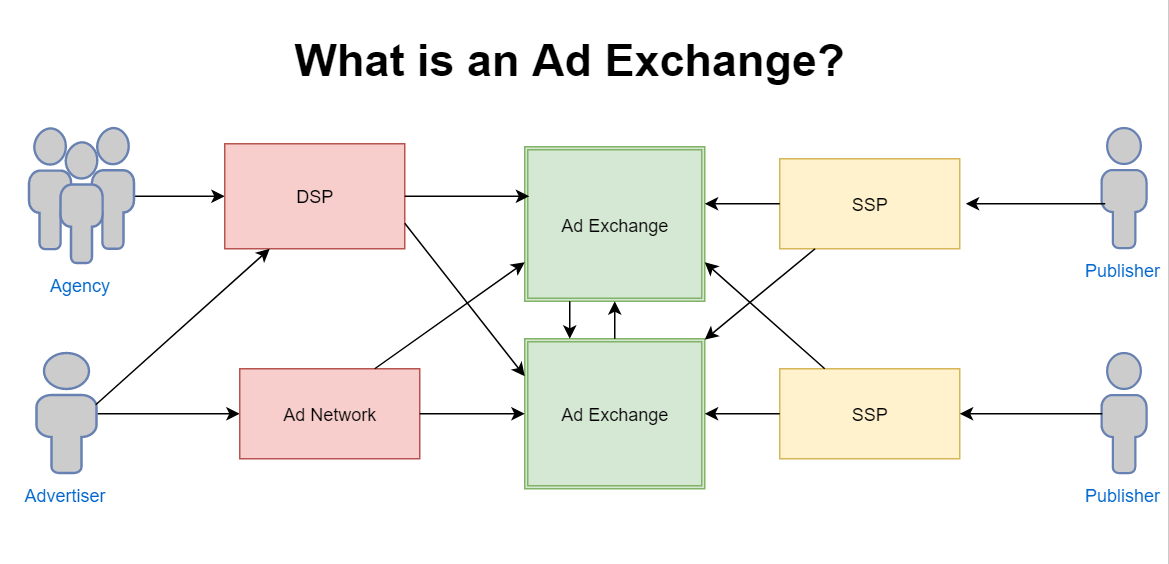 What is an Ad Exchange? Let'sThinkOfAds