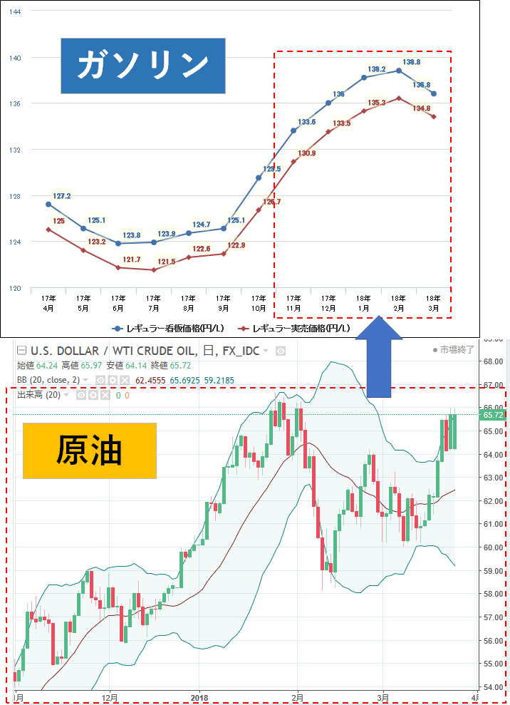 燃えよドケチ生活 最適なガソリン給油のタイミングは?/原油チャートとガソリン価格の関係 燃えよドケチ生活 最適なガソリン給油のタイミングは?/原油チャートとガソリン価格の関係