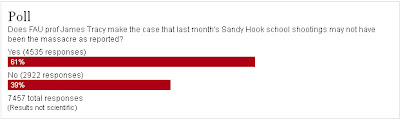 61 percent of respondents believe the shooting is a hoax