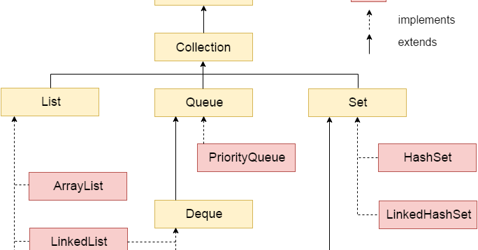 Hadoop learning pot: java collection frameworks and iterator