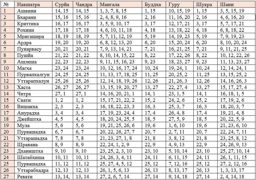 Зодиакальный круг накшатры. Навамша накшатры. Накшатра рассчитать по дате. Управители накшатр. Накшатра.