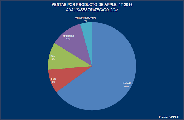Porcentaje de ventas por producto Apple sobre el total