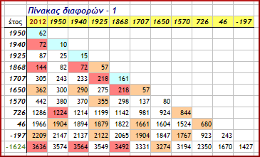 Πώς ξέρουν ότι η χρονολόγηση του άνθρακα είναι ακριβής συμπαίκτης Punkte