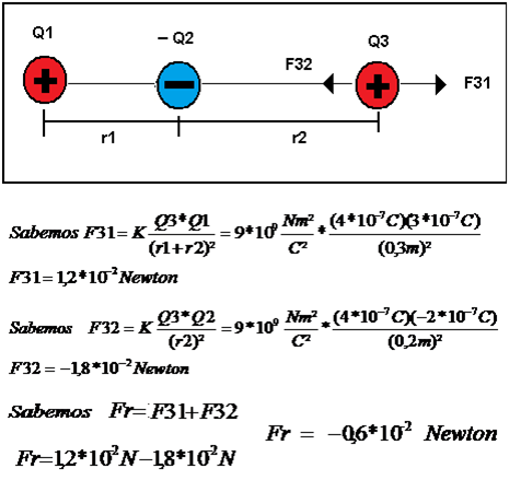 Electrostática: Ley de Coulomb