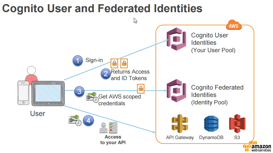 Jacob Marks Amazon Cognito User Pool Admin Authentication Flow with