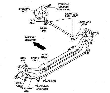 Automobile Front Axle Beam And Stub Axle Different | automobile front axle beam and stub axle different Automobile Front Axle Beam And Stub Axle Different | automobile front axle beam and stub axle different