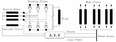 Generator Working Principle | Power Plant Technology