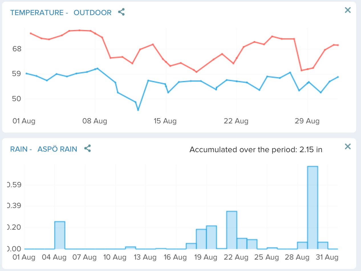 Hus Langford August's weather