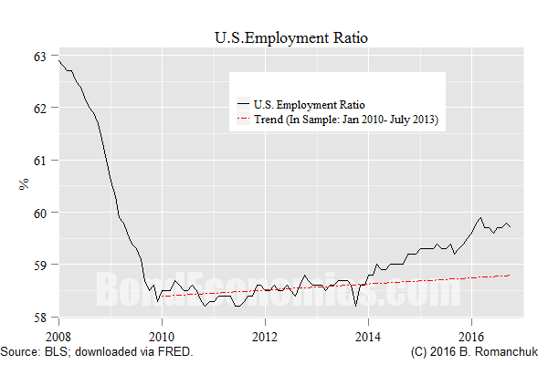Chart: U.S. Employment-to-Population Ratio