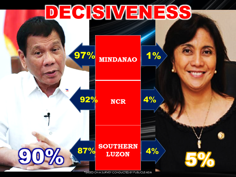 President Rodrigo Roa Duterte has been defying and conquering survey results. The latest "Pahayag" pilot survey conducted by Publicus Asia, Inc. revealed that he is leading for decisiveness, loving and caring among the leaders of the country. Based on the survey  conducted with 1,500 participants from key cities from August 7 to 9. The survey has 95% of confidence and a margin of error of  ±2.58%.  Decisiveness Index The margin of results are surprisingly high as President Duterte got 90% decisiveness index against Vice President Leni Robredo, with only 5% decisiveness index. Chief Justice Maria Lourdes Sereno, Senate President Aquilino Pimentel and Speaker Pantaleon Alvarez all got 1 percent. In Mindanao, Duterte got 97% decisiveness rating while Robredo received only one percent from the region. From the National Capital Region, Duterte  got 92% and Robredo only got 4 percent. In Southern Luzon, where the vice president hails, Robredo got a 4-percent decisiveness rating while Duterte got 87 percent.  The survey has a 95 percent confidence level and ±2.58 percent margin of error.  Love, concern and care Duterte is deemed the most loving by the respondents (82 percent); caring and concerned (79 percent). Robredo only got 13 percent in terms of being loving, concerned (17 percent) and caring (16 percent). Pimentel comes third after 1 percent called him loving and caring and 2 percent called him concerned. Only 1 percent deemed Alvarez voted for him as caring, while Sereno got zero percent when asked about her being caring, concerned and loving. Duterte got 97-percent votes when it comes to the love index in Mindanao, and 83 percent in the NCR; while 2 percent rated Robredo as loving in Mindanao, and 12 percent in NCR. Maria Lourdes Tiquia, CEO and founder of Publicus Asia said some of the respondents might not be aware of the other politicians and their roles. “Maybe the results on Duterte are glaring because he is the top decision-maker. They might see his cursing (pagmumura) as a reflection of his anger and exasperation.  According to the survey, the top indicator of an officials’ love for the country is his projects for the poor (56 percent); good services (24 percent); delivery of promises to improve the country (18 percent); outreach programs (14 percent) and the removal of value added tax (12 percent). The respondents says a caring president is shown when he visits the wounded and condoles during calamities (93 percent); takes into account his capacity to serve sincerely, looks for ways to serve and takes care of his health (92 percent) and respects the country’s symbols (91 percent). Past presidents Among the past presidents, Corazon Aquino had the highest votes as loving leader (38 percent), followed by Estrada with 27 percent, Fidel Ramos with 10 percent, Benigno Aquino III with 9 percent and now Congressman Arroyo with 5 percent. Corazon Aquino remains the most concerned with 33 percent, Estrada (30 percent), Ramos (11 percent), Aquino III, (10 percent) and Arroyo (5 percent).     Advertisements Approval rating In terms of awareness rating, Duterte got a perfect 100 percent, followed by Vice President Leni Robredo with 87 percent, Sereno with 45 percent, Pimentel with 69 percent and Alvarez with 49 percent. The survey took only three days and results were released after 11 days. There are 300 respondents in each region: NCR, Northern and Central Luzon, Southern Luzon, Visayas and Mindanao, and were asked structured questions through face to face computer-aided personal interviews. When it comes to approval rating, Duterte got a total of 88 percent, Robredo got 60 percent, Sereno got 51 percent, and Pimentel got 66 percent while Alvarez got 57 percent. “This survey tests the emotional quotient of the leaders… There are leaders who are trained all their lives to be a leader but cannot connect to the masses…We want to introduce EQ as a frame,” Tiquia said. Pulso, she said, is more normative; ours is more affective. “Filipino voters are very personal. It is high time to introduce a new way of measuring leaders, Tiquia said. Tiquia emphasized that the group were not commissioned by any group. Their goal, she said, is to be able to come up with relevant and timely results that can help decision makers, at the same time, show the impact of the programs and issues to people. Most pressing issue For the respondents, the most pressing issue the  President and the government have to solve are lack of jobs (67 percent), education (63 percent), health care and economy (46 percent), corruption (31 percent), terrorism (17 percent) and environment (9 percent). The president should least focus on politics, said eight percent of the respondents. To solve the country’s problems, 54 percent said the President should first do projects for the poor, fight criminality (29 percent) and fight graft and corruption (23 percent). Of all the respondents, 84 percent think they will have a simple and comfortable life in the future, 13 percent a well-off life while only 3 percent think of having a rich life. No Kian There were no questions about the Philippine National Police, extrajudicial killings, or Kian delos Santos. For this period, Publicus Asia dealt with “key-button” issues like the people’s perception on Federalism, Muslims and Islam, said Lilibeth Amatong, cofounder of Publicus Asia. The survey said 67 percent had not yet read, heard or watched about federalism, the kind of government Duterte has been proposing even before the campaign period. Of the 33 percent who were aware of federalism, only 22 percent said they understood the discussions on the proposal. The respondents learned about federalism mostly through television (89 percent), radio (35 percent) and newspapers (27 percent) and social media (20 percent). Majority of the respondents (69 percent) believed that poverty is a result of the way the government allocates their resources, 26 percent disagreed while 4 percent said they did not know. Under a possible federal government, 60 percent wanted to directly vote for the president, 59 percent wanted a semi-presidential form of governance where the President is the head of the state, while a prime minister serves as the head of the government. Meanwhile, 53 percent wanted the equal election of two senators in each region of the federal government, while 40 percent wanted that the vote for the President would also be a vote for the vice president. In terms of transitioning to a federal form of government, 36 percent of the 1,500 respondents wanted it done immediately. Of these, 55 percent hail from Mindanao, 36 percent from the Visayas, 33 percent from NCR, 28 percent from northern and Central Luzon and only 16 percent voted from Southern Luzon. Only 3 percent did not want a shift to federalism, 66 percent wanted a shift during Duterte’s term, 19 percent wanted before 2022 or near the end of Duterte’s term. Net connection not a problem Amatong said the Pahayag poll is a breakthrough in terms of surveying. “We would like to show the public that it is possible to conduct interviews and release survey results in a shorter time. Normal conduct of surveys usually takes 30 days while CAPI-assisted surveys would only take around 13 days. Interviews are around 7 minutes only, said Jake Bergonia, Publicus’ Management and Information System’s head. The next surveys will be conducted in the next few months and would cover other pressing issues, she added. John Danao, CEO of the App Factory—Publicus’ partner, said with the mobile-app of conducting surveys, connectivity is not really a problem, as people can still interact with the application without internet connection. “Paper is clunky. We want speed,” he said, emphasizing that security is also a feature of the mobile survey app. Publicus developed the Vox Survey, its own mobile survey application, and shifted from traditional pen and paper interviews to computer-assisted personal interviewing or CAPI.  Vox, Publicus’ research arm, also uses the American dial-based Perception analyzer, a tool for testing concepts, speeches, videos and television and radio ads on focus groups. The group, a full-service political management and lobbying firm, started in 2003. It had already conducted two national surveys on the behavior of Filipino voters in 2009 and 2015.  Source: Inquirer   Sponsored Links Read More:    ©2017 THOUGHTSKOTO
