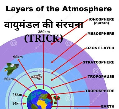 Layers of The Atmosphere वायुमण्डल की विभिन्न परतें - All Exam Review