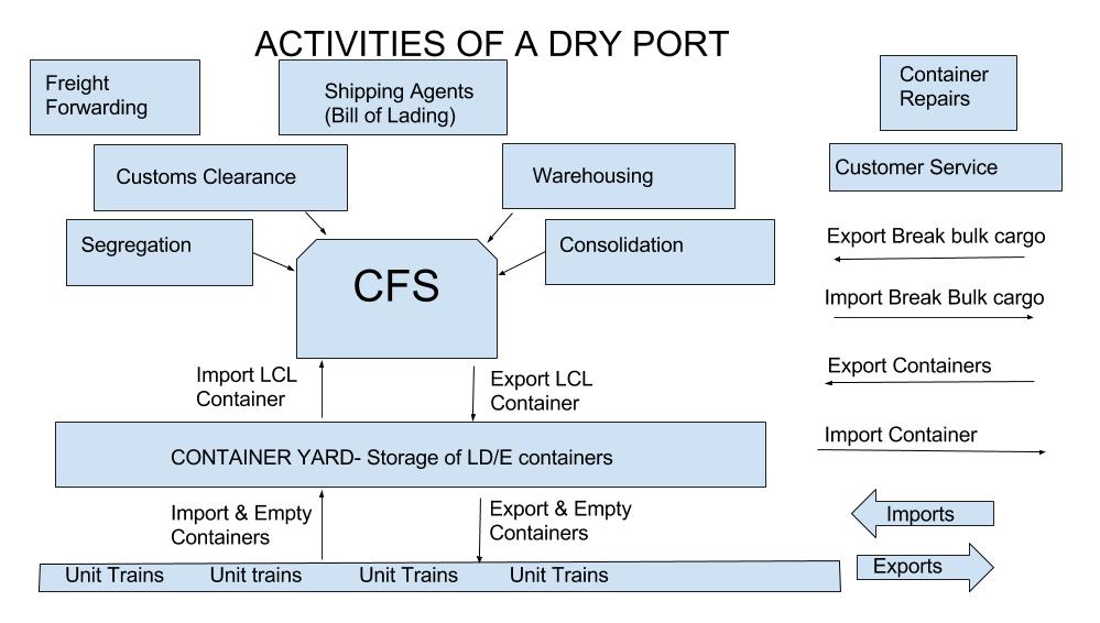 Logistics Center Functions OF A Dry Port (ICD)