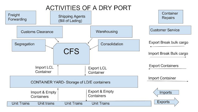 Dry port is a port far away from sea side.